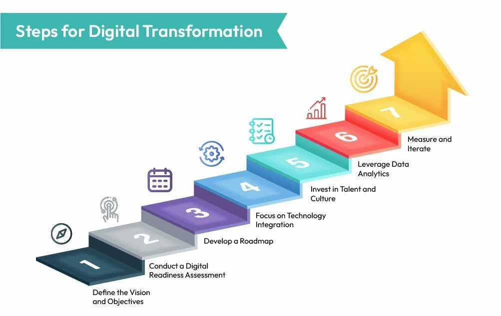 A Roadmap for Transformation